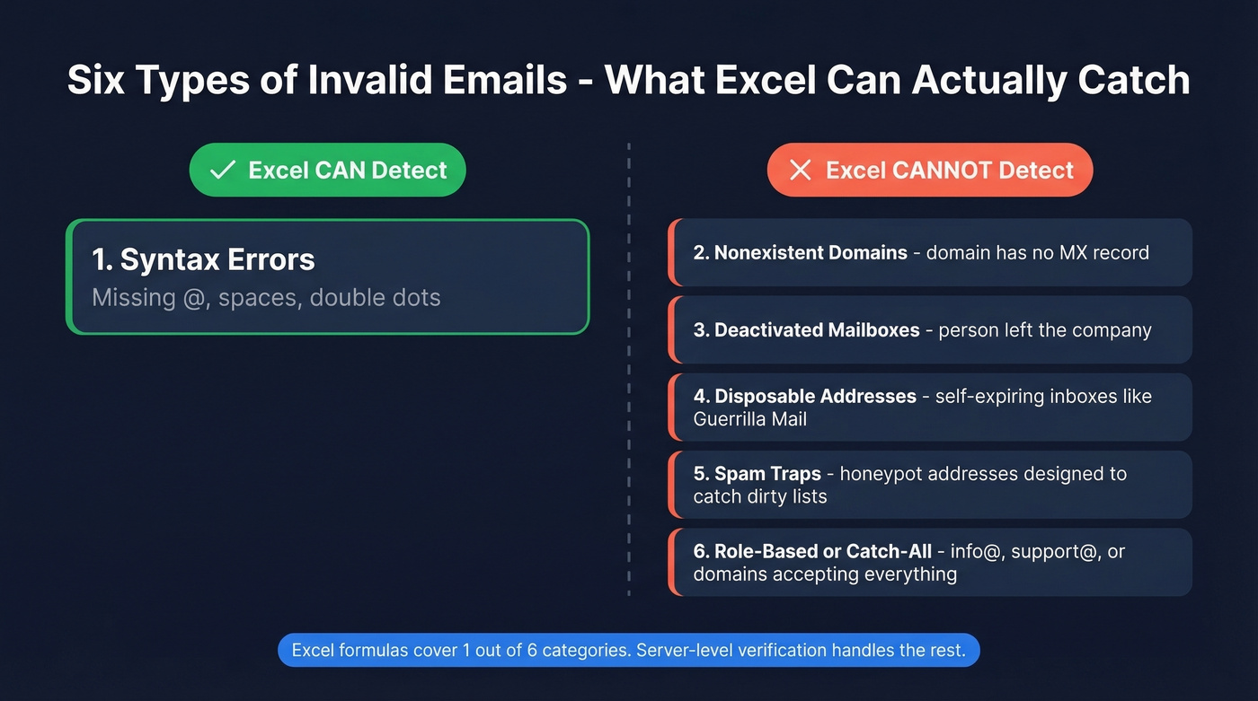 Six types of invalid email addresses categorized by detectability