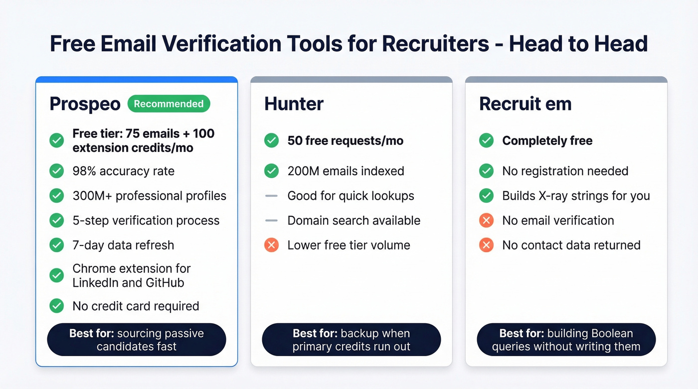 Free email verification tools feature comparison