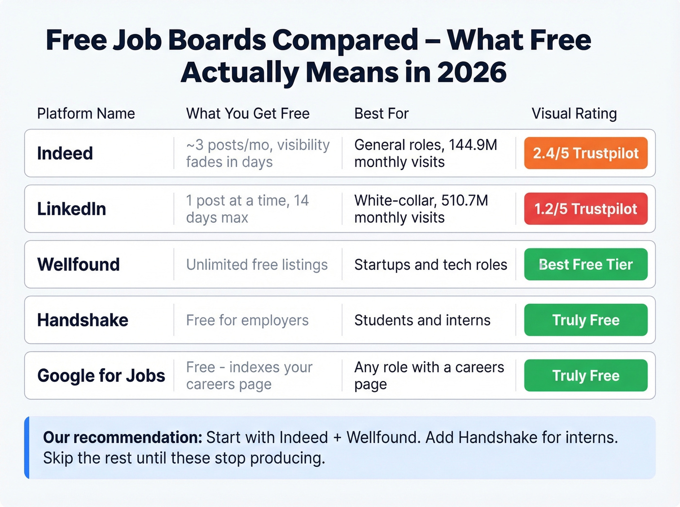 Free job board comparison with ratings and limits