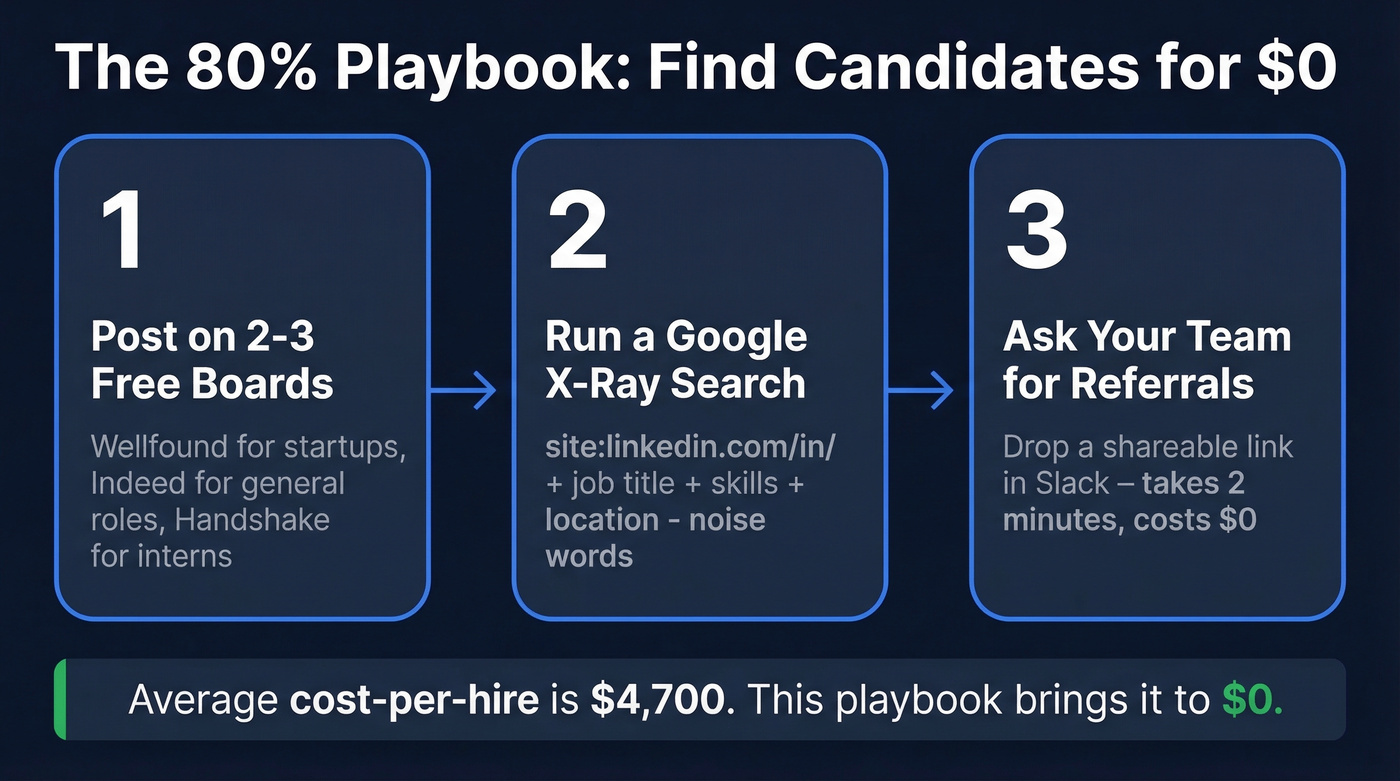 Three-step zero-budget recruiting playbook flow chart