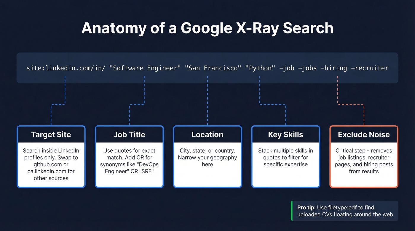 X-ray search query anatomy breakdown diagram