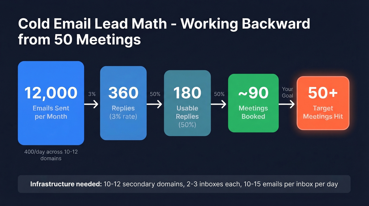 Cold email lead math funnel from sends to meetings
