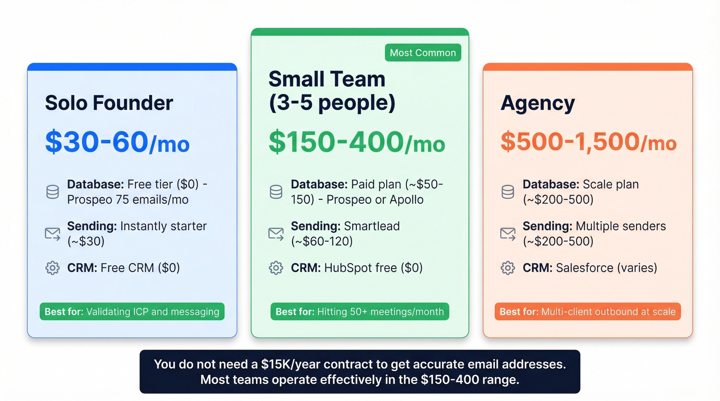 Cold email stack cost breakdown by team size