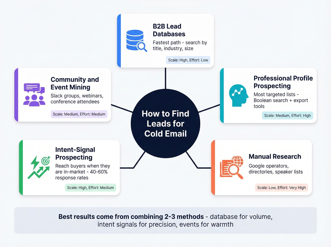 Five methods to find leads for cold email overview