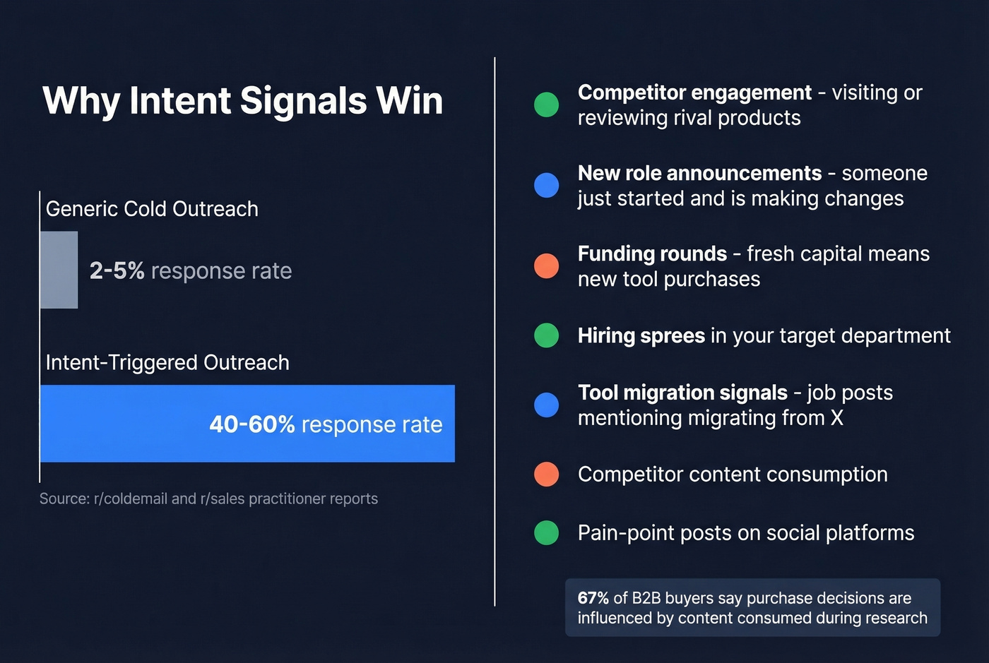 Intent signals list with response rate comparison
