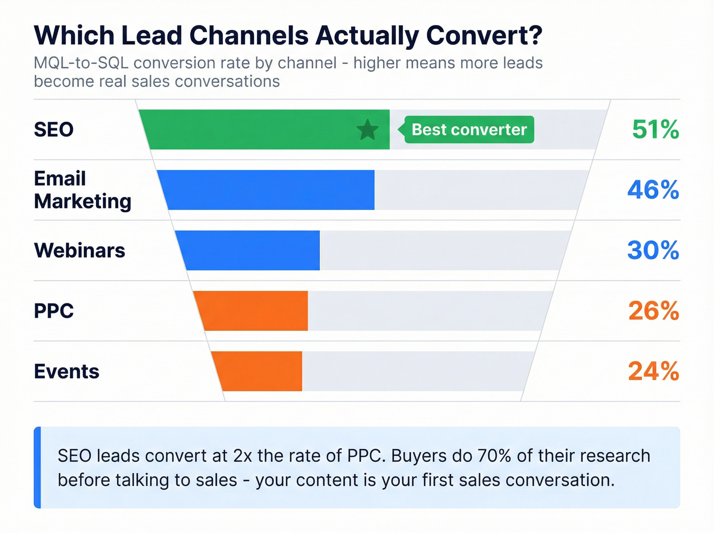Lead channel conversion rates ranked by MQL to SQL