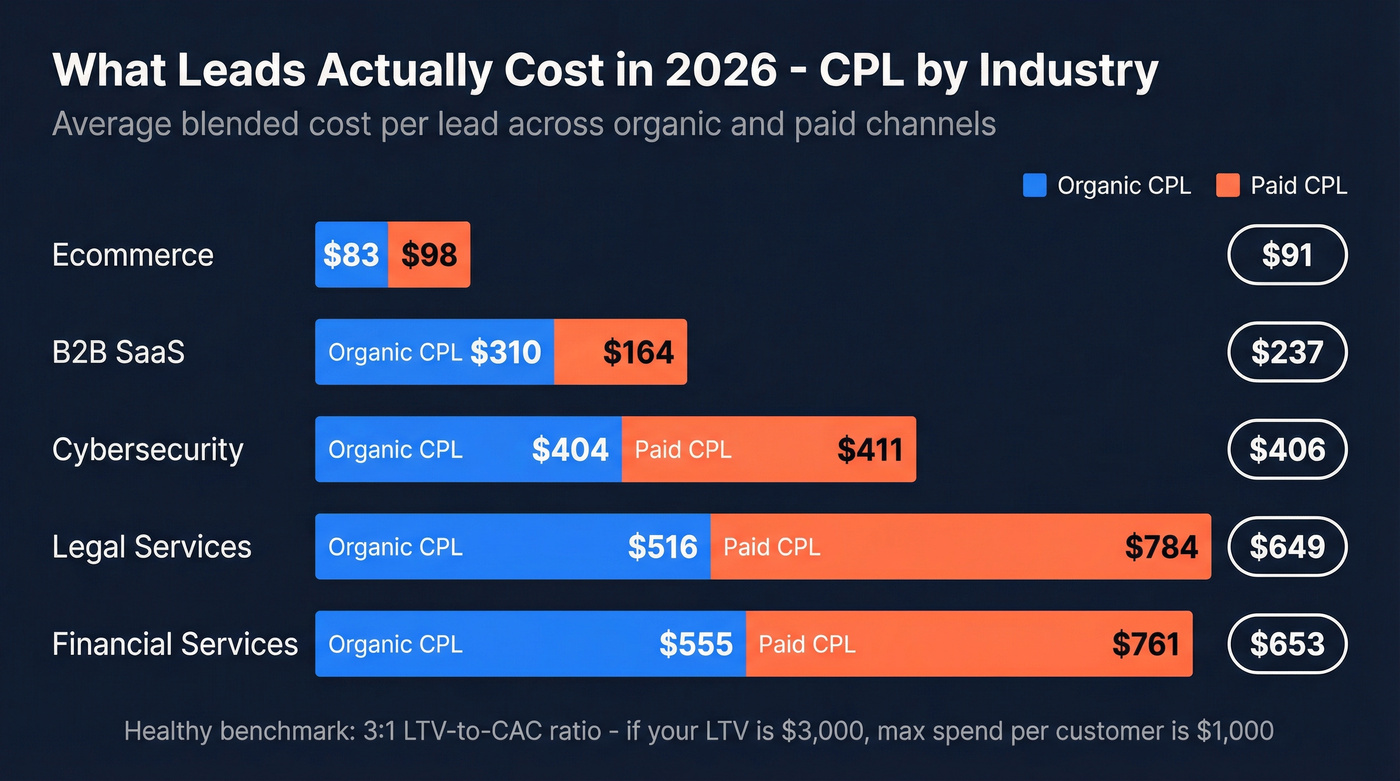 Cost per lead by industry comparison chart