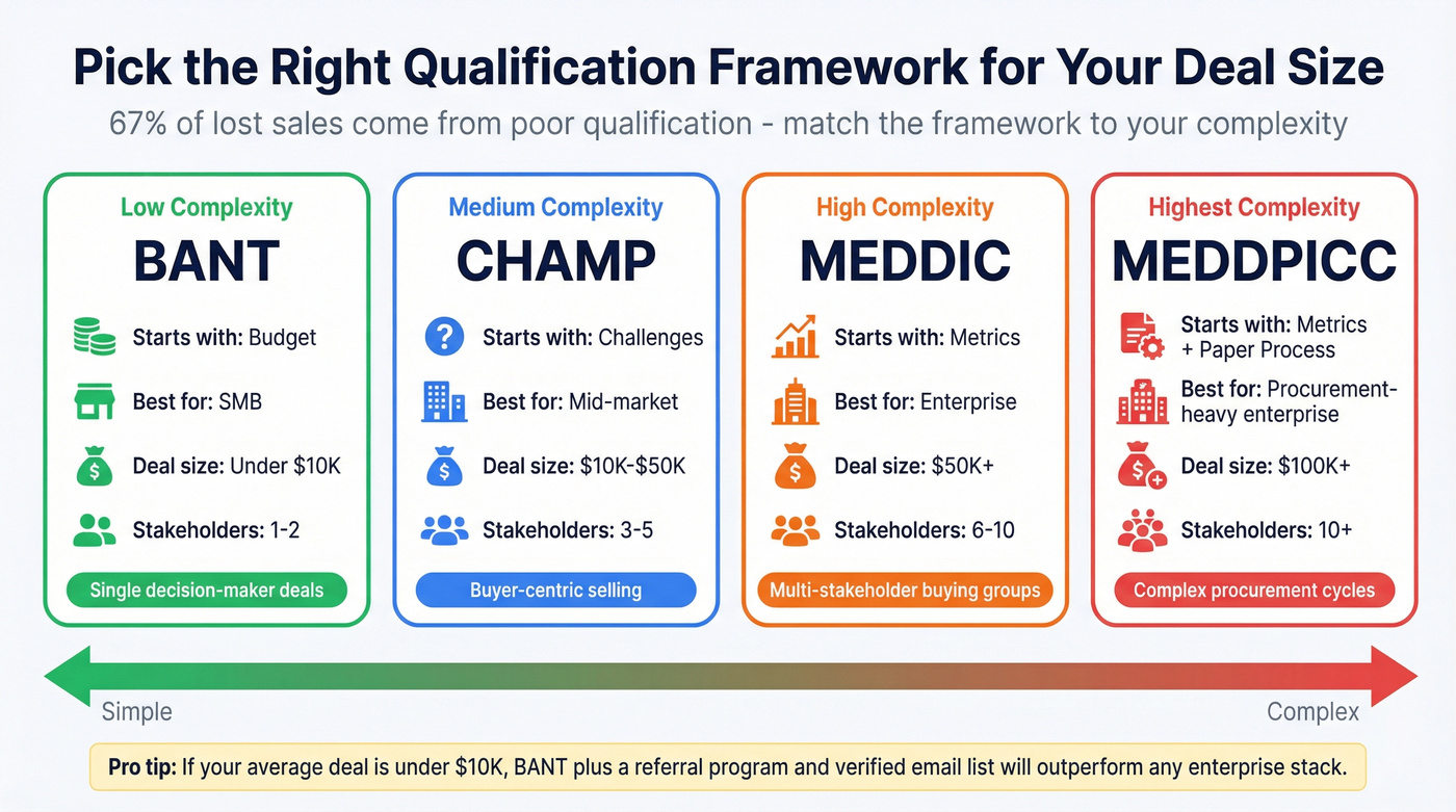 Lead qualification frameworks comparison by deal size