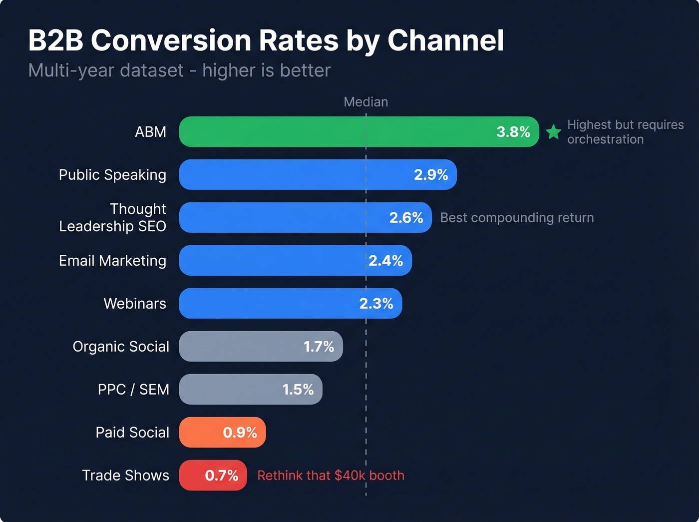 B2B conversion rates by channel horizontal bar chart