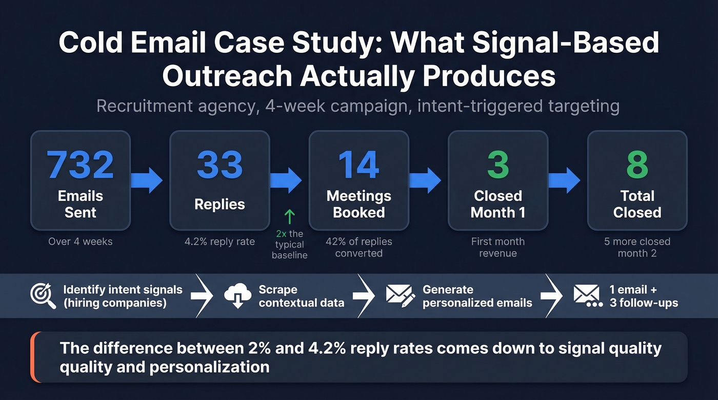 Cold email case study results breakdown visual
