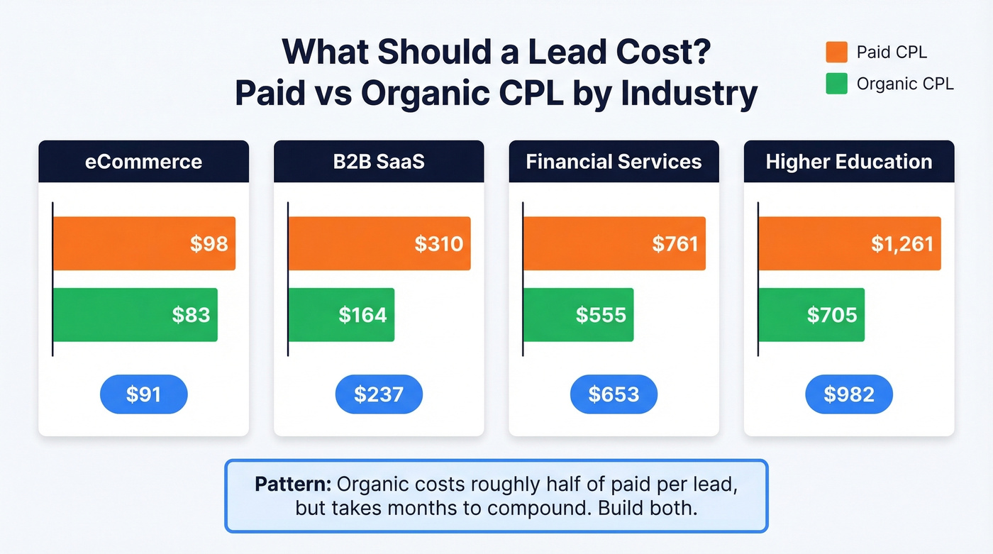 Cost per lead comparison paid vs organic by industry