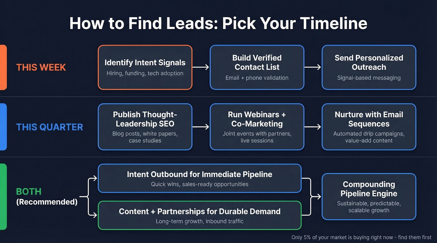 Lead finding framework based on timeline needs