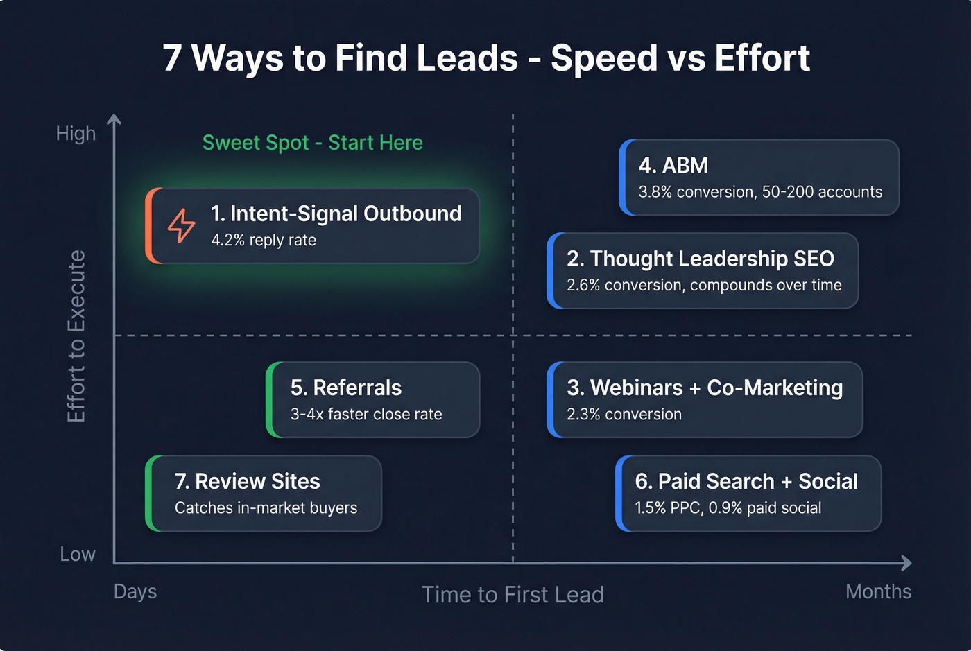 Seven lead generation methods ranked by speed and effort