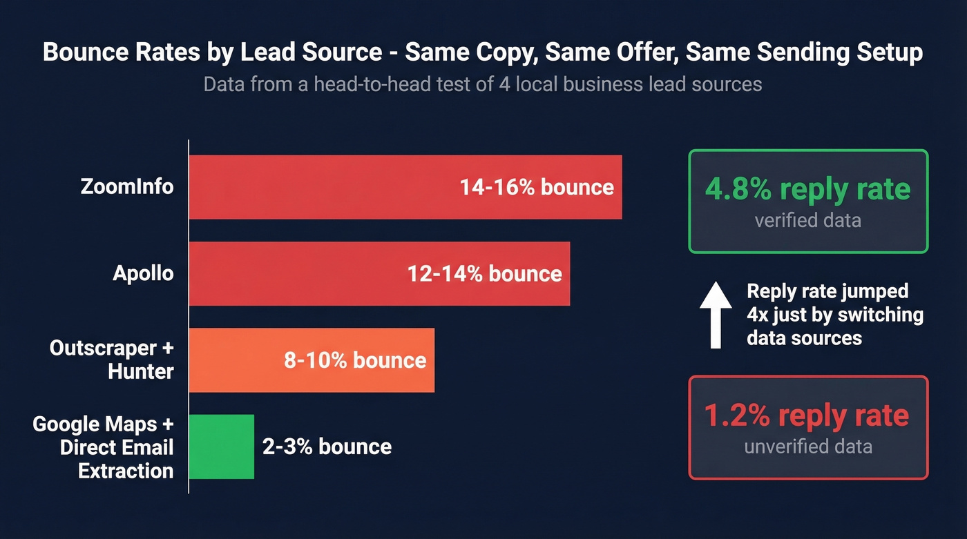 Bounce rate comparison across lead data sources