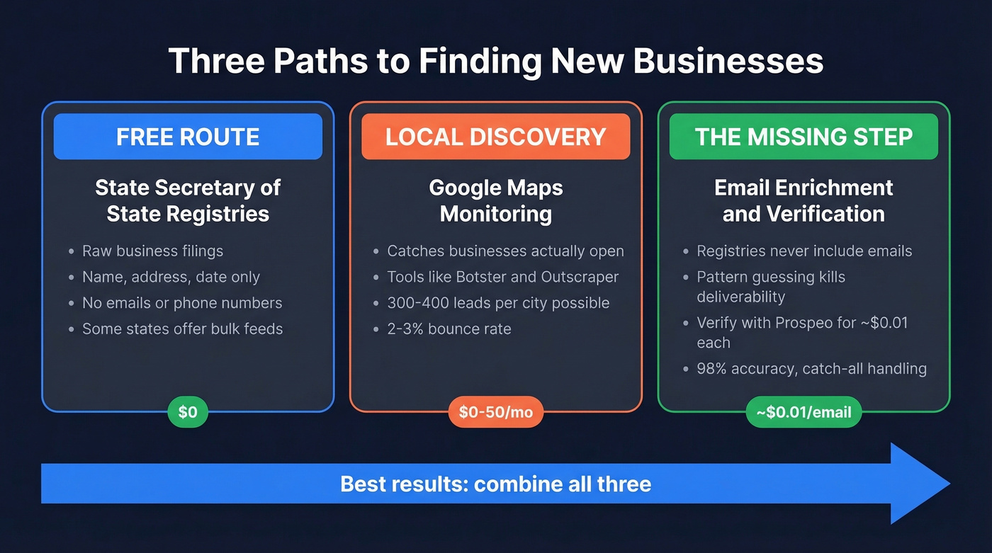 Three paths to finding newly registered businesses