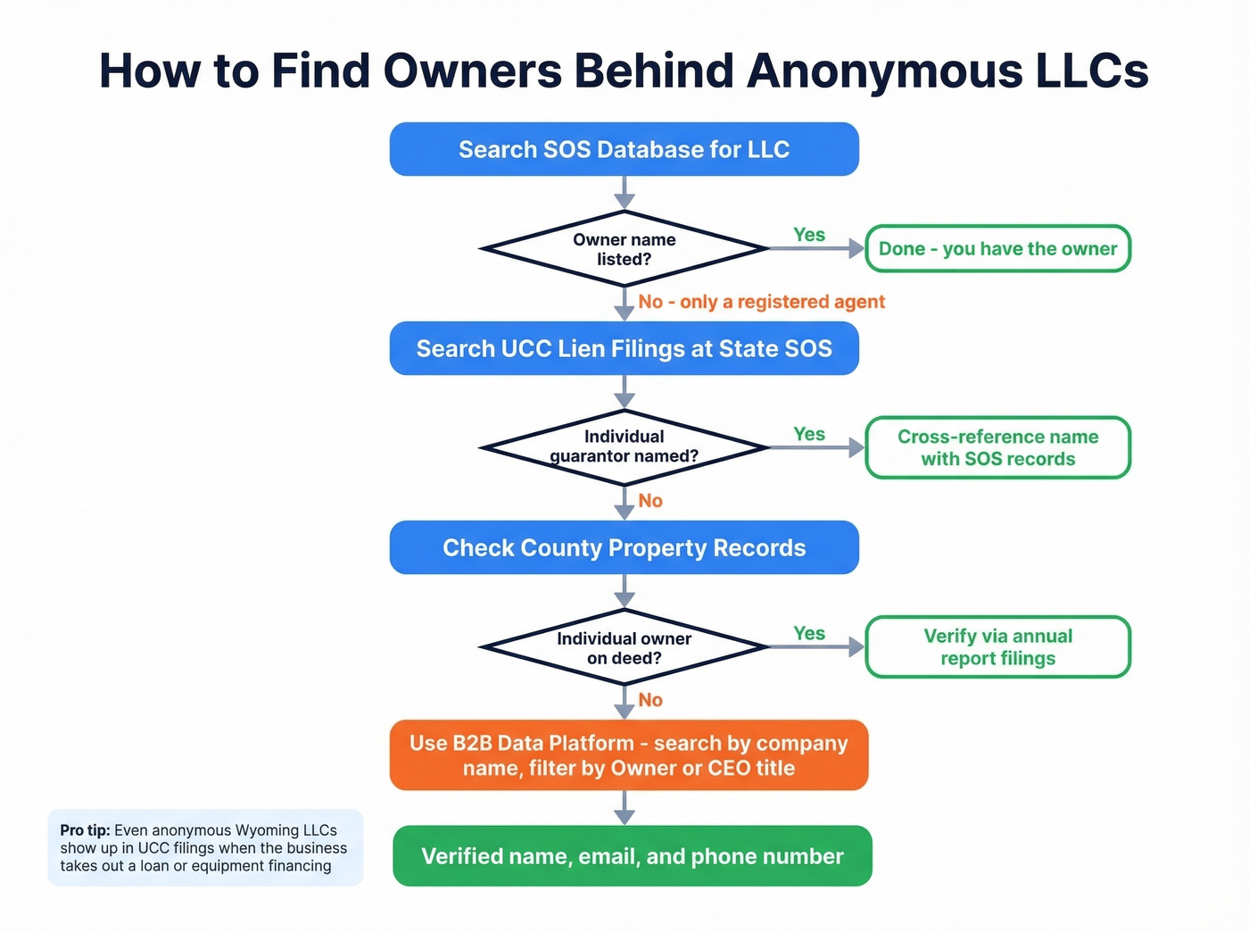 Flowchart for identifying anonymous LLC owners via UCC filings