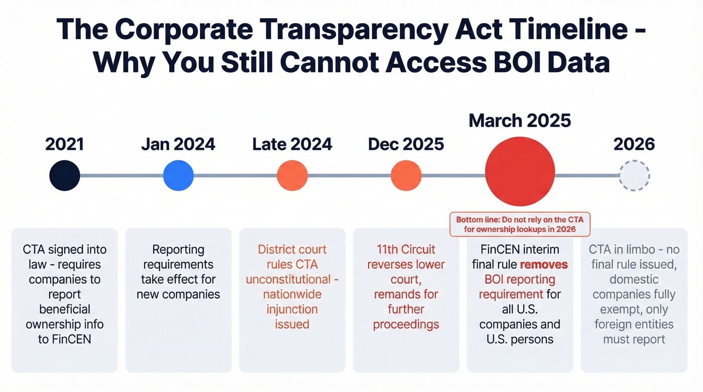 Corporate Transparency Act timeline showing regulatory changes through 2026