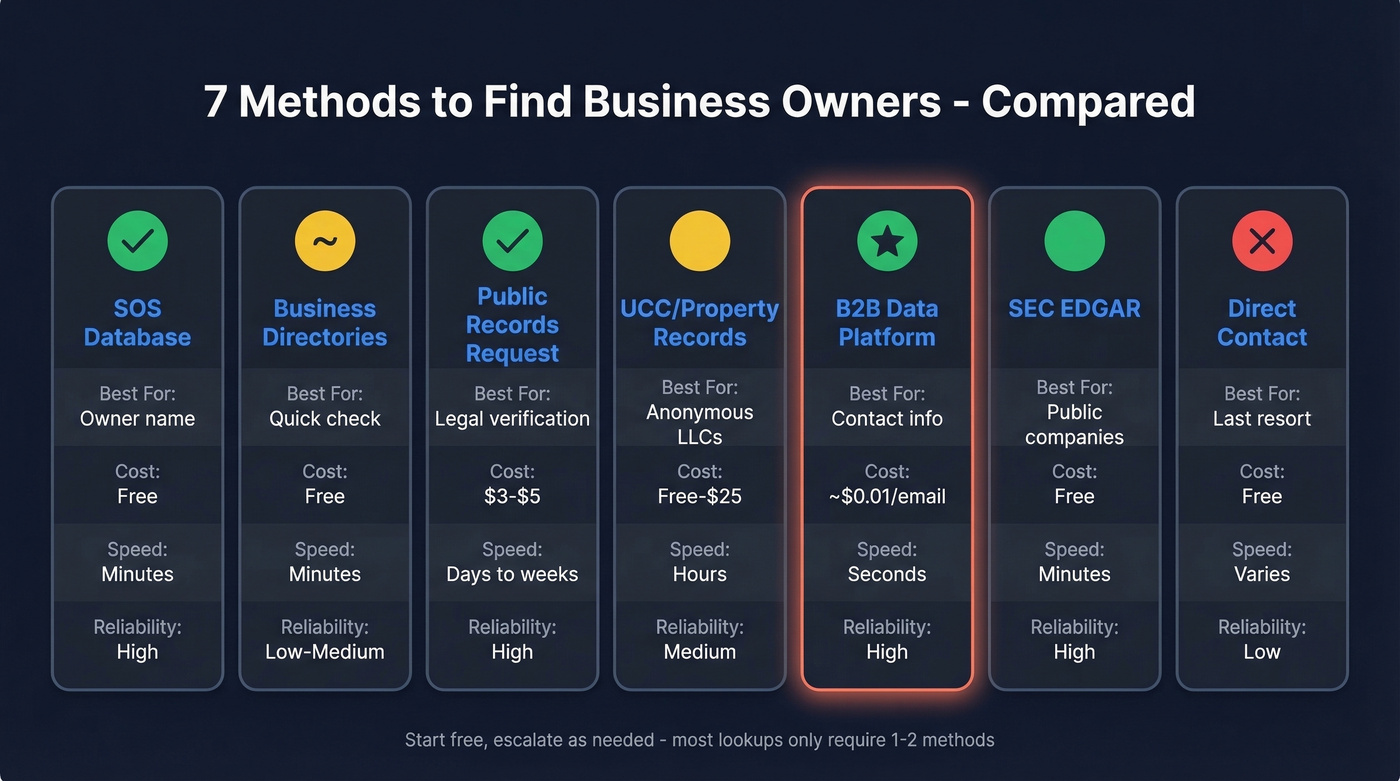 Seven methods to find business owners compared visually