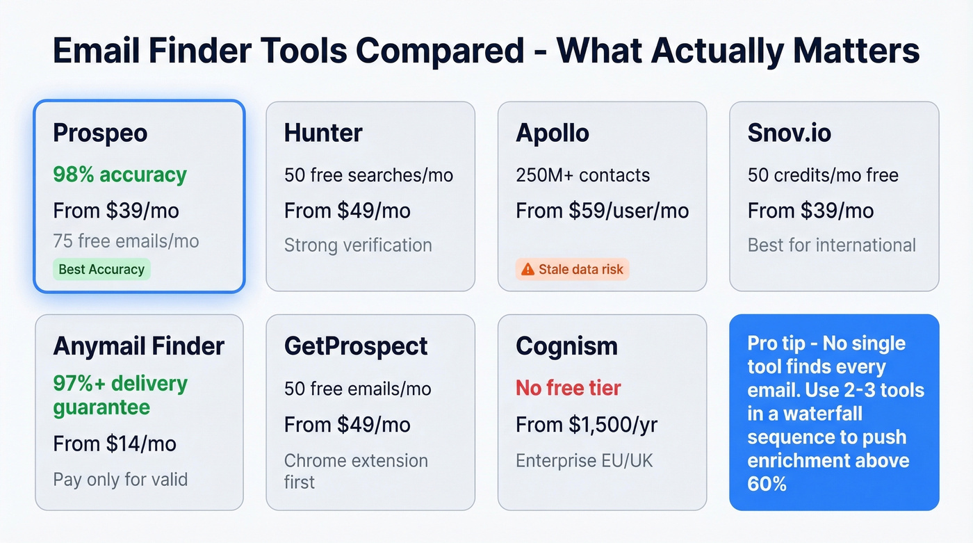 Email finder tools comparison matrix with accuracy and pricing