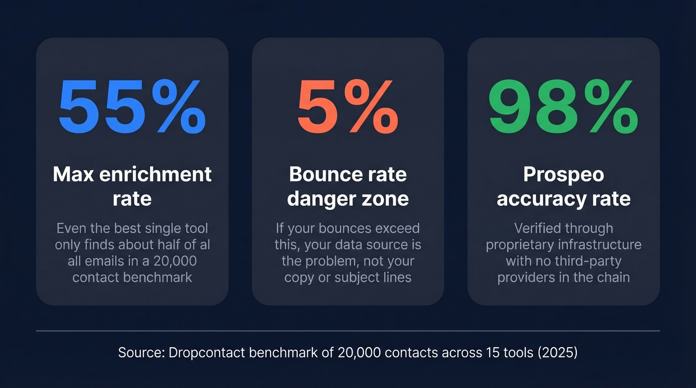 Key email finding statistics and benchmarks