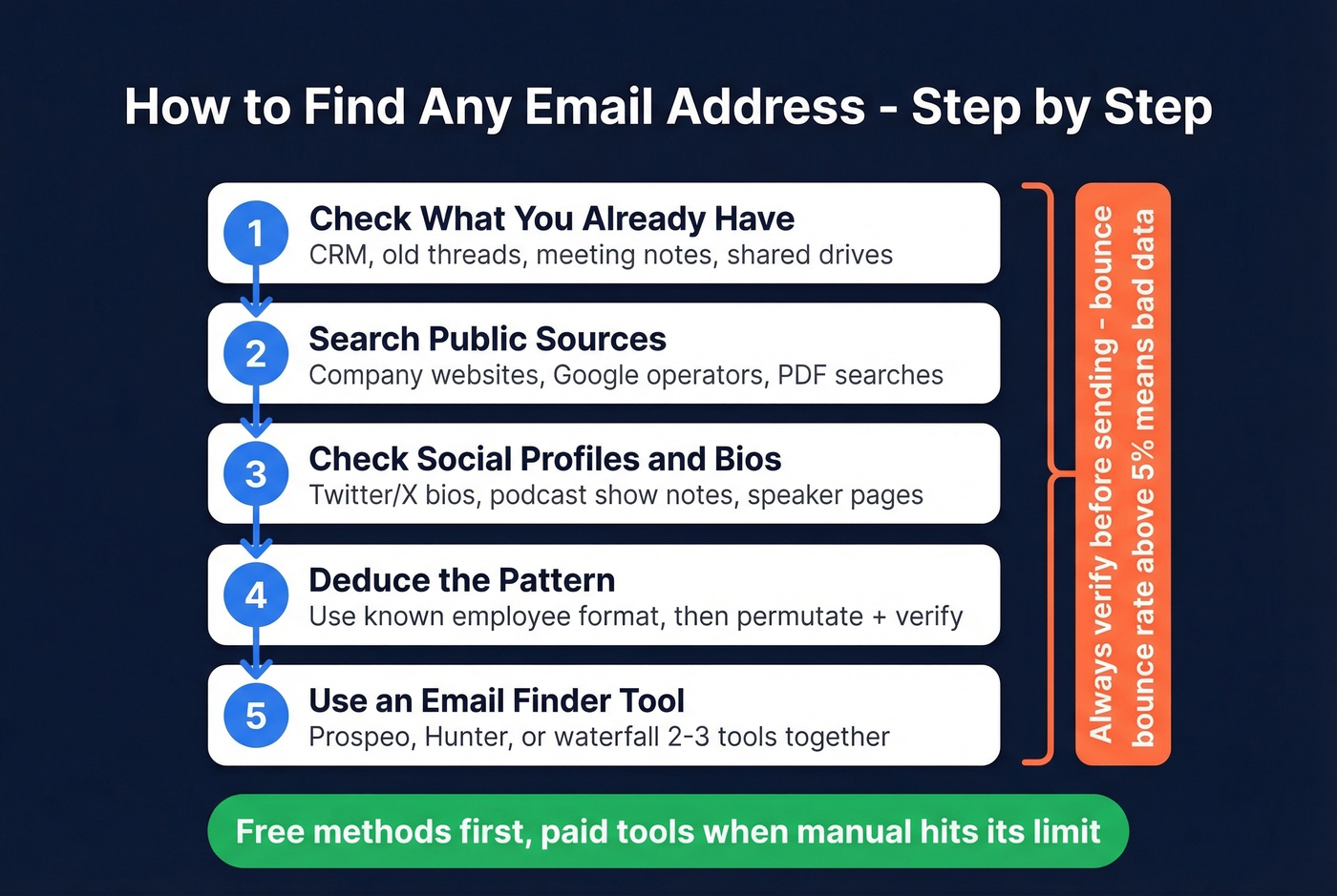 Sequential email finding workflow from free to paid methods