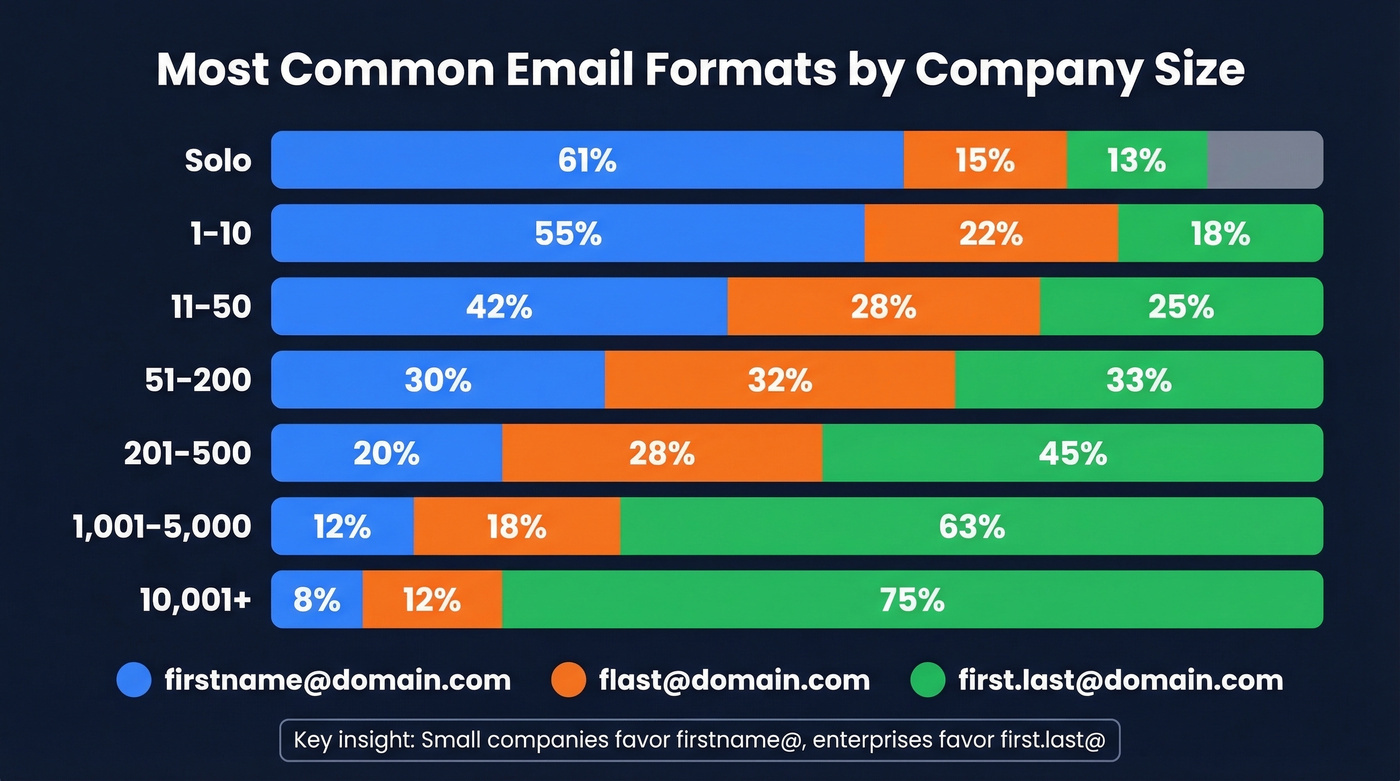 Email format distribution by company size visualization