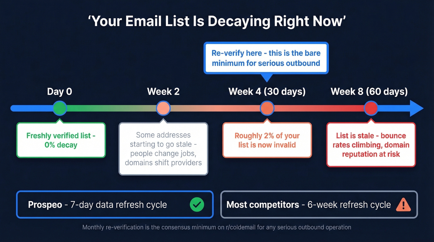 Email list decay timeline over 30 to 90 days