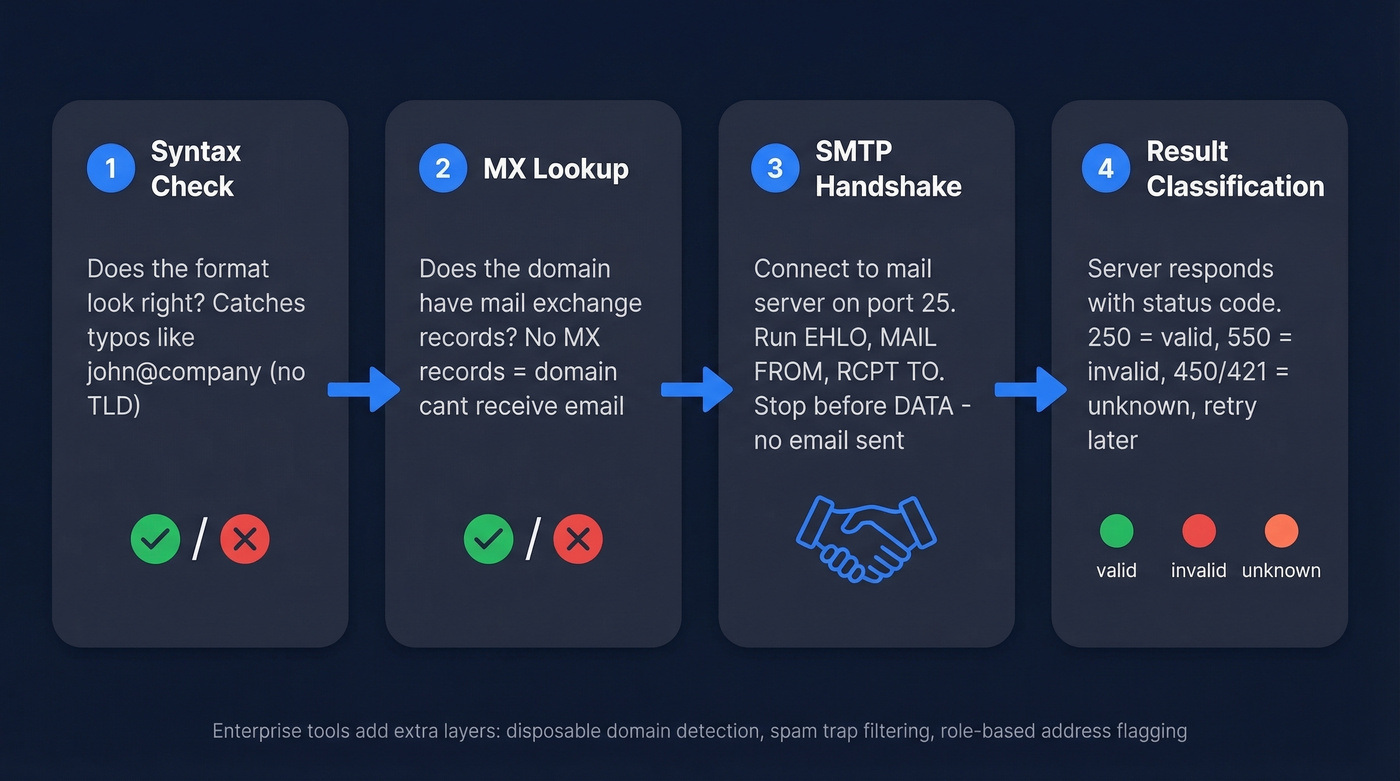 Four-step email verification process flow chart