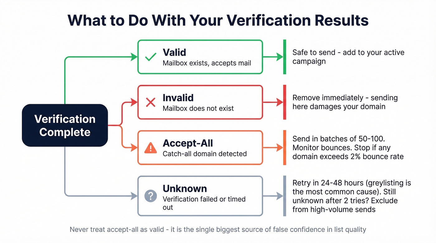 Email verification results decision tree action guide