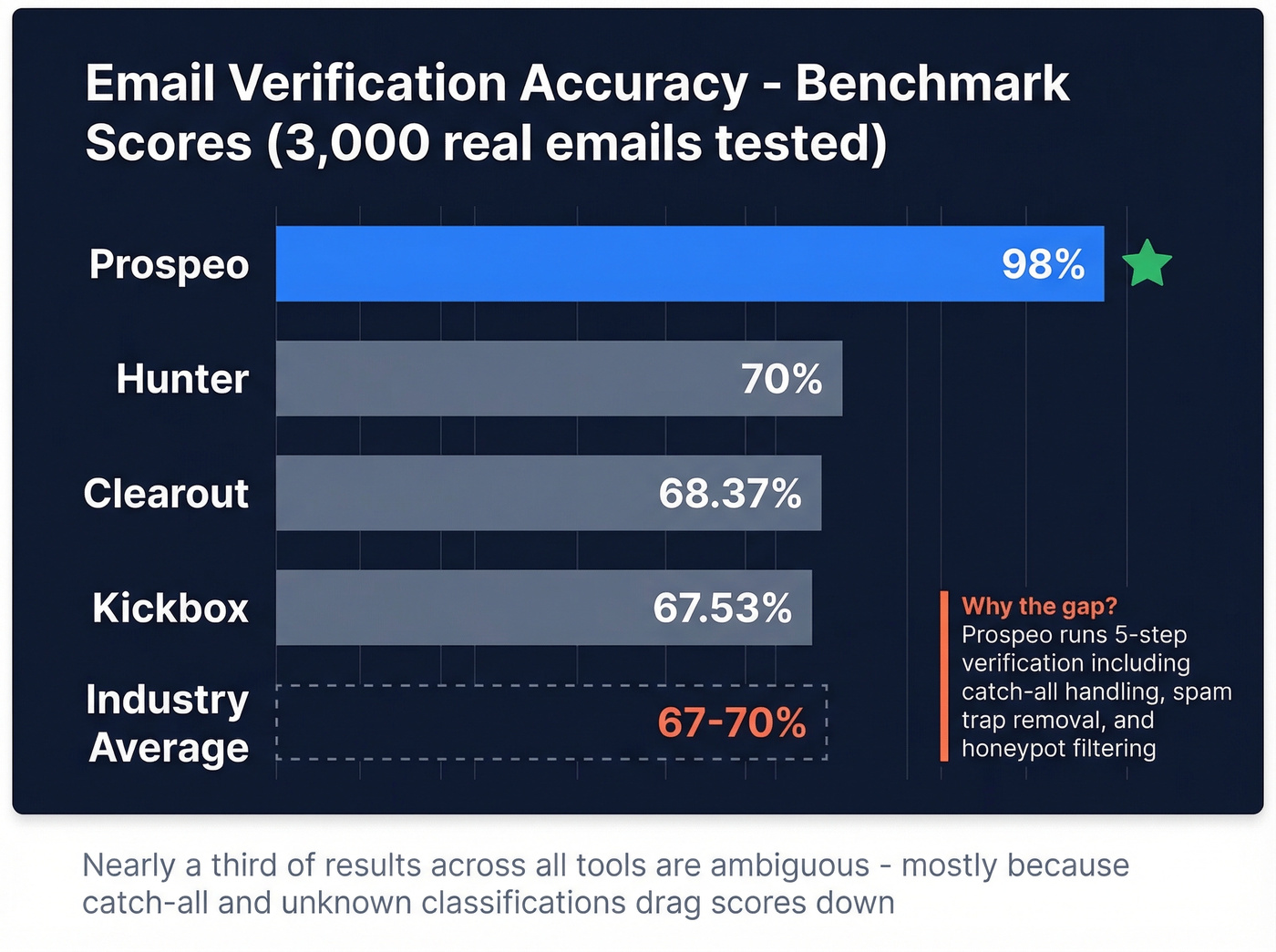 Email verification tool accuracy benchmark comparison