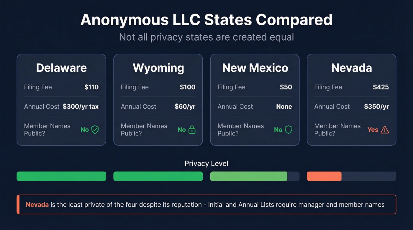 Anonymous LLC states comparison chart with privacy levels