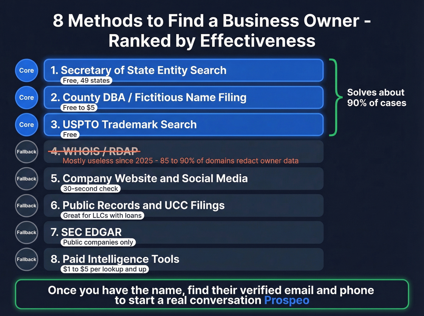 Visual summary of all eight methods ranked by effectiveness