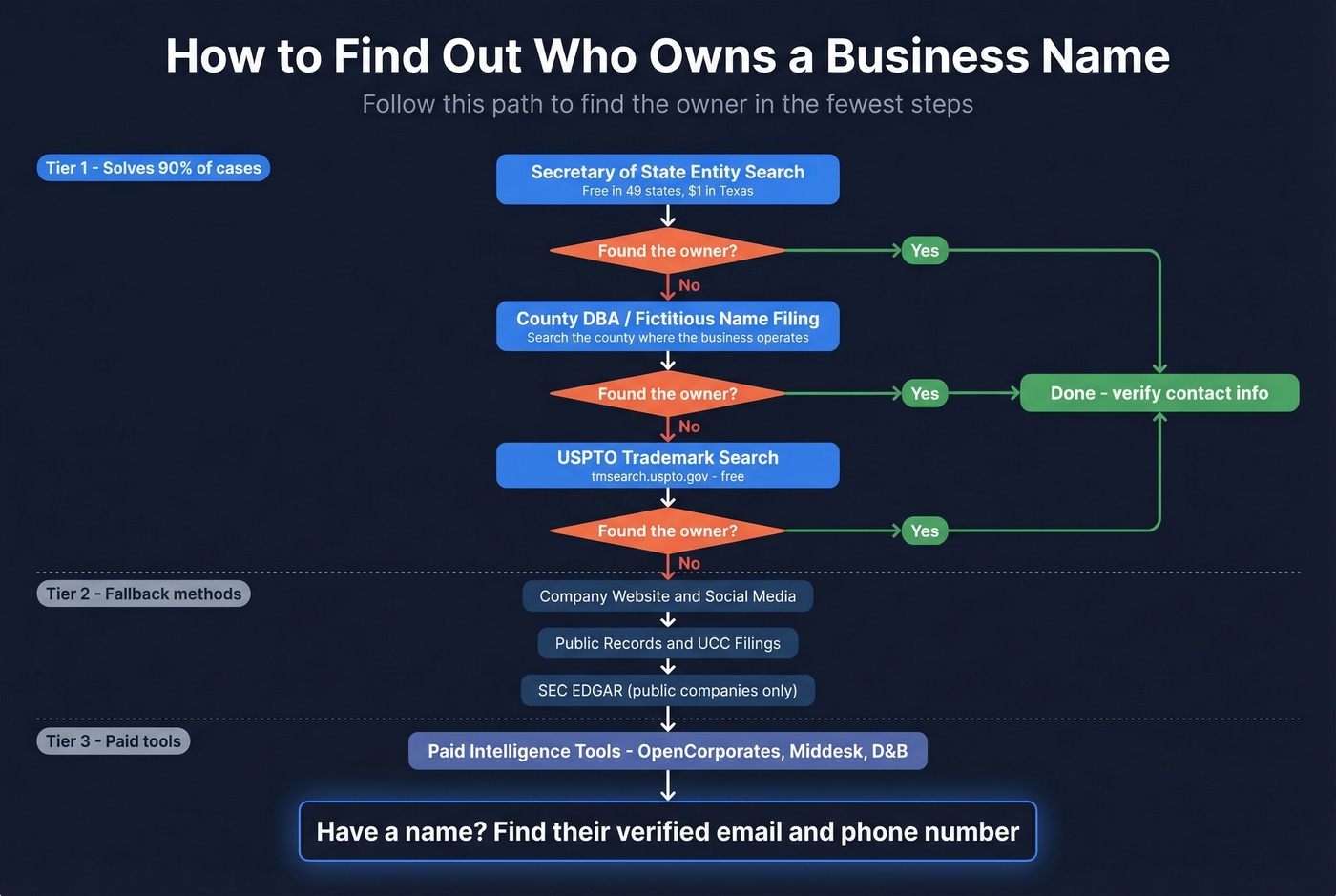 Decision flowchart for finding business name ownership