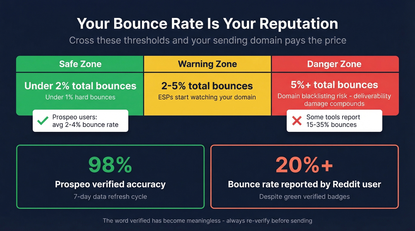 Email bounce rate thresholds and deliverability risk zones