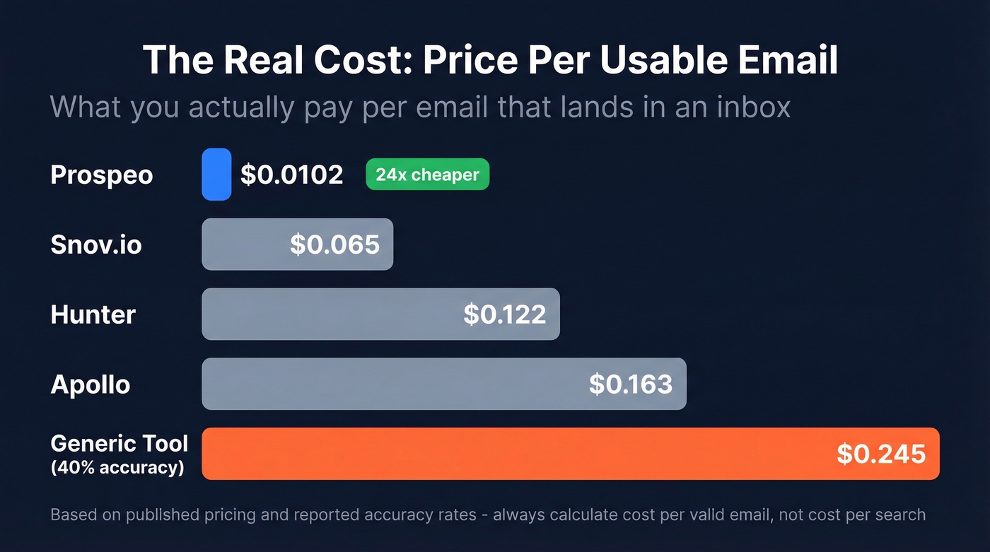 Cost per usable email comparison across finder tools