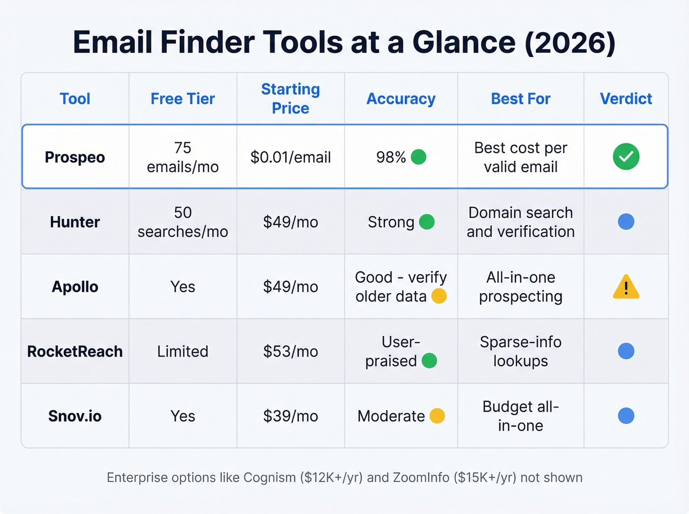 Email finder tool comparison matrix with accuracy and pricing