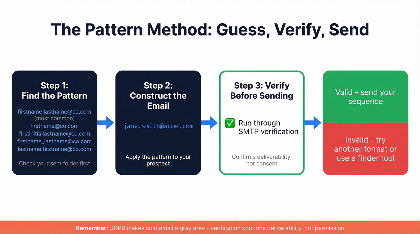 Email pattern guessing workflow with verification step
