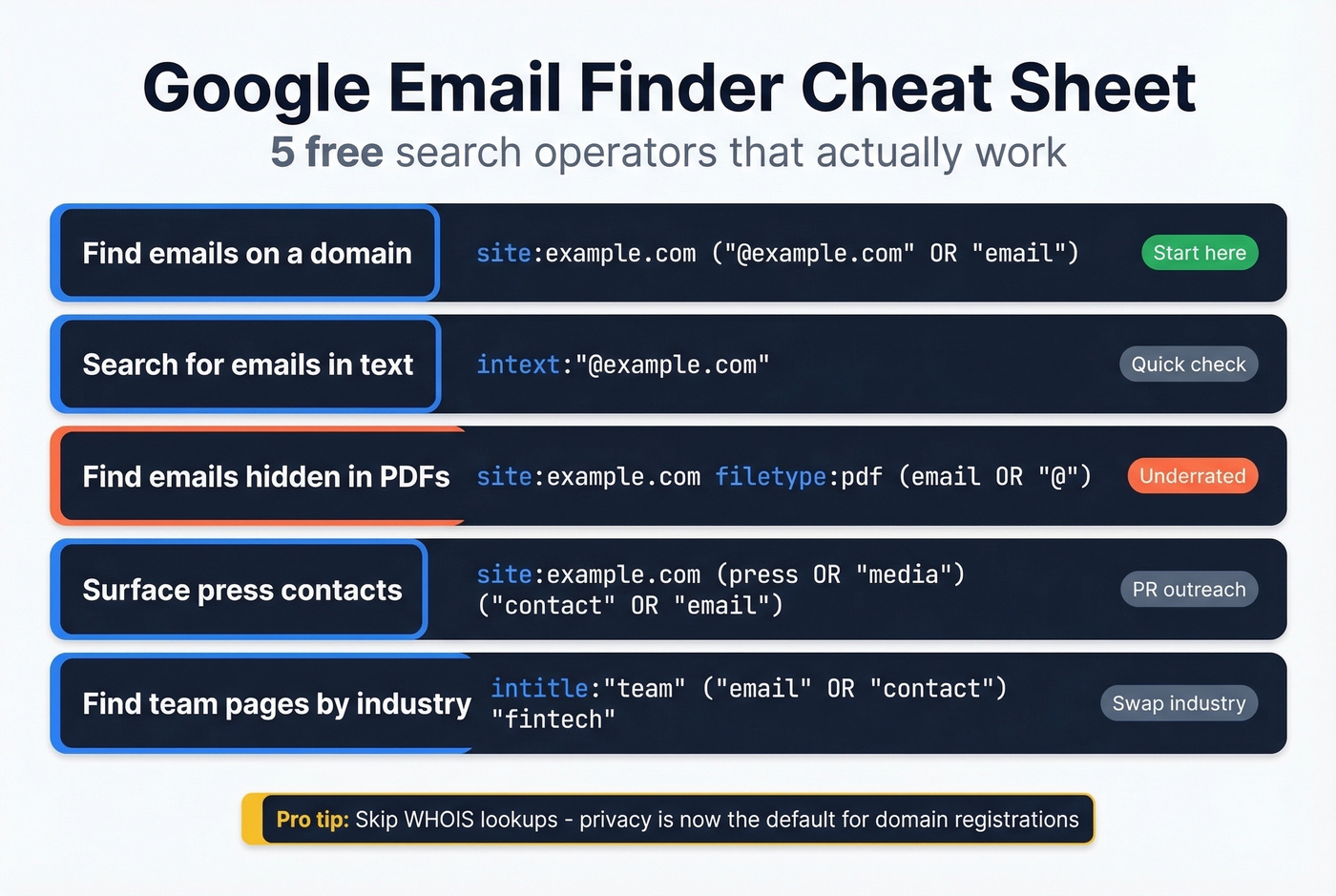 Google search operator cheat sheet for finding emails