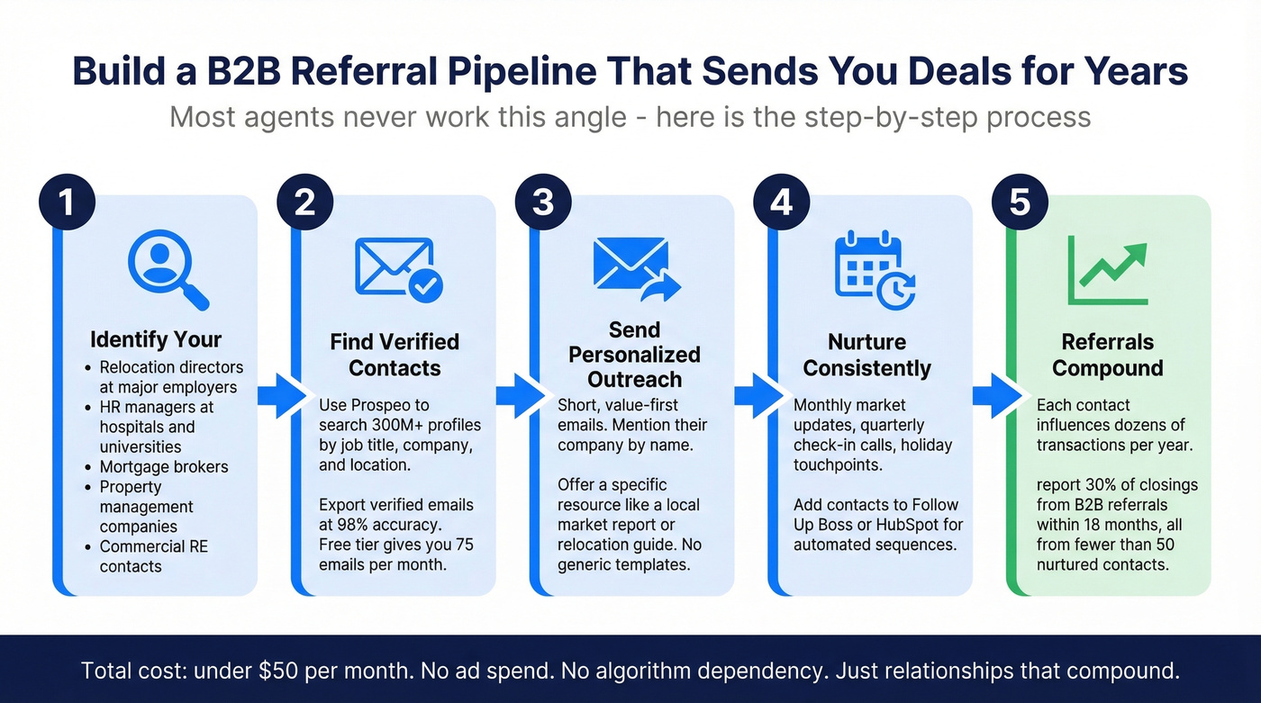 B2B referral pipeline workflow for real estate agents