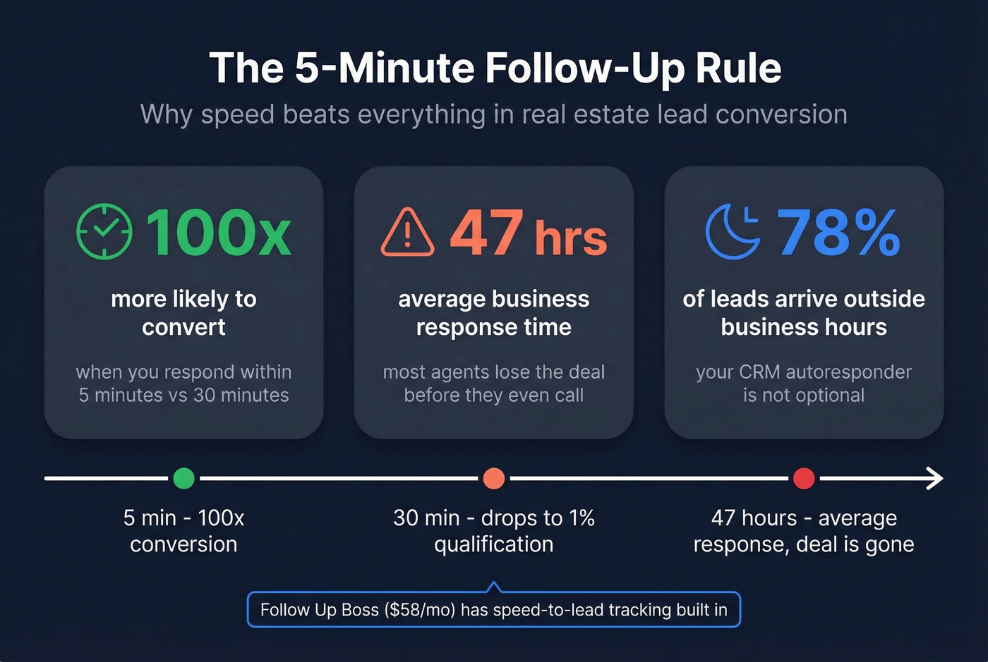 Five minute follow-up rule statistics infographic