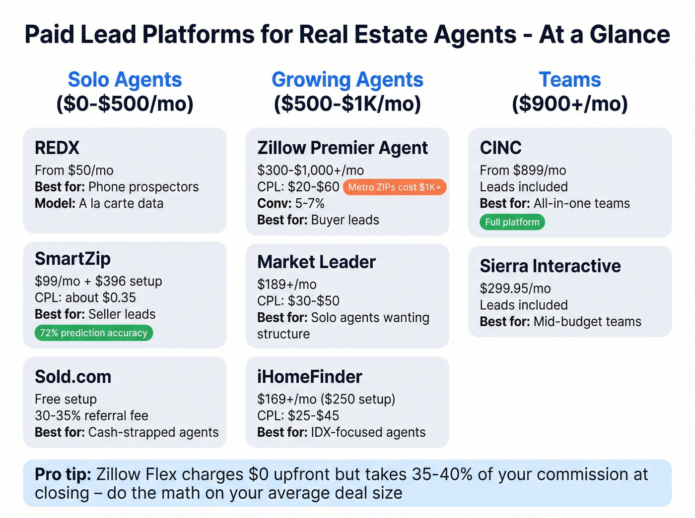 Paid real estate lead platform comparison grid