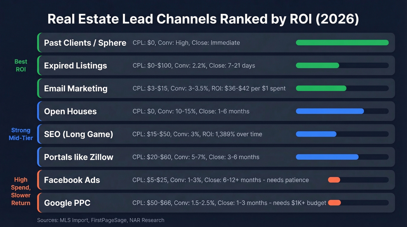Real estate lead channels ranked by ROI and cost
