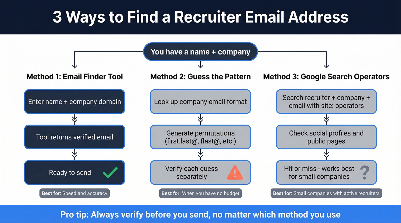 Three methods to find recruiter emails flow chart