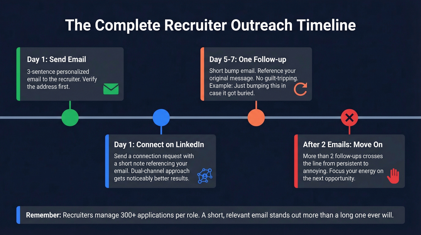 Recruiter outreach timeline and follow-up sequence