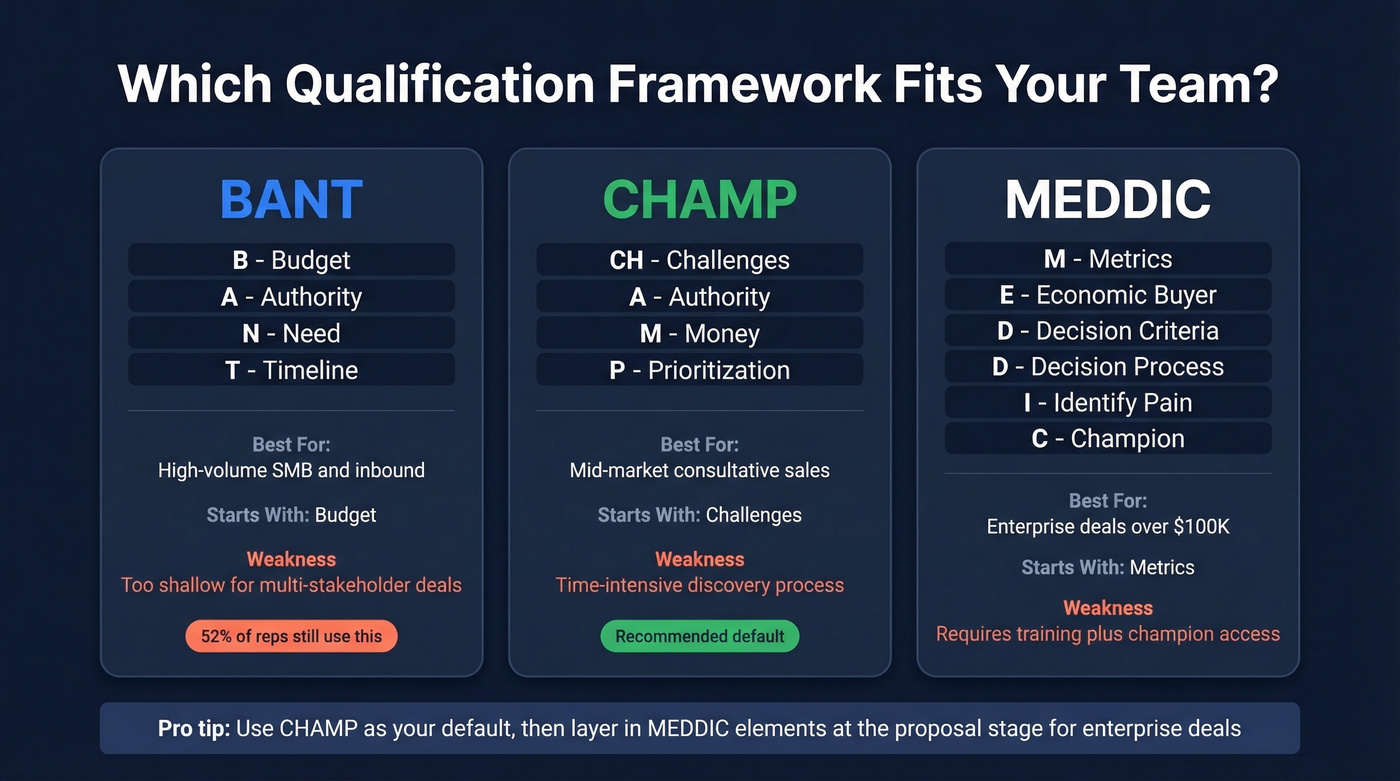 BANT vs CHAMP vs MEDDIC qualification framework comparison