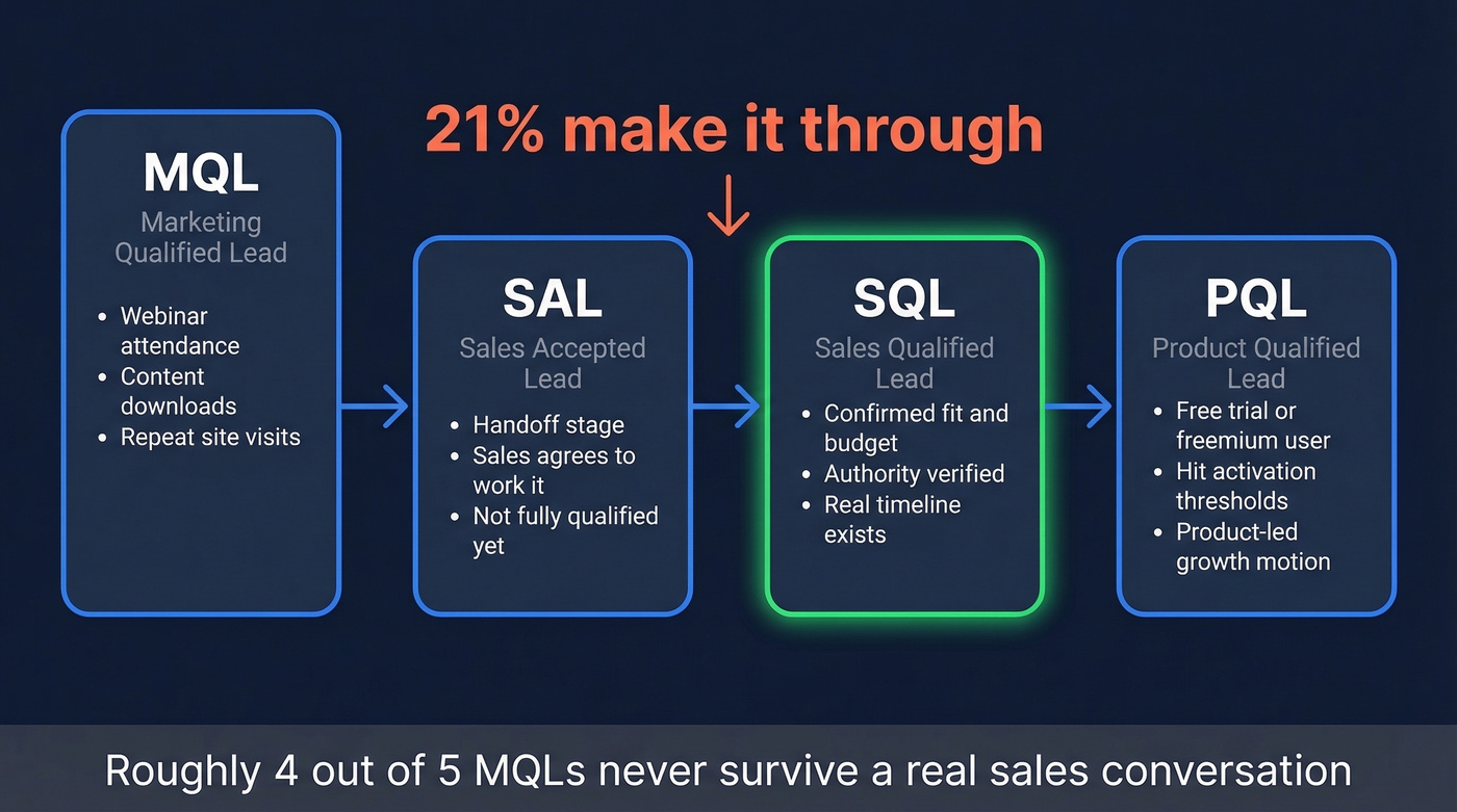 Lead type progression from MQL to SQL to SAL to PQL