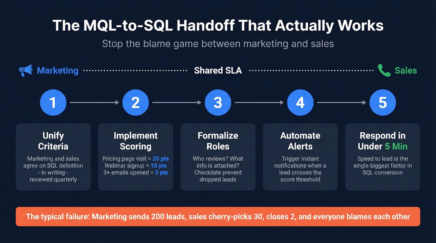 Structured MQL to SQL handoff process in five steps