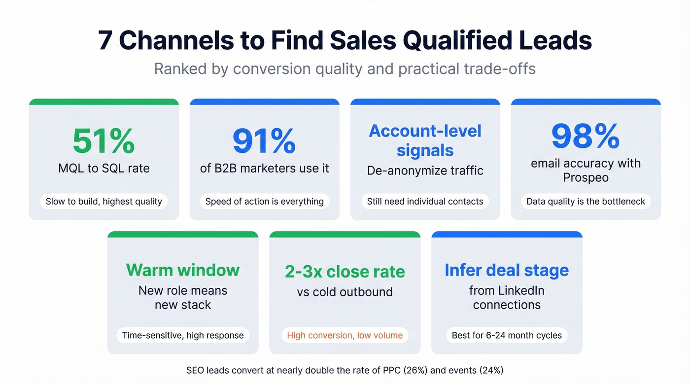SQL channel comparison showing conversion rates and trade-offs