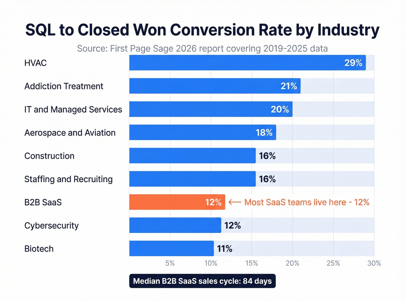 Horizontal bar chart of SQL to closed won rates by industry