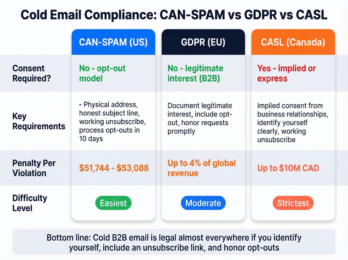 CAN-SPAM vs GDPR vs CASL compliance comparison
